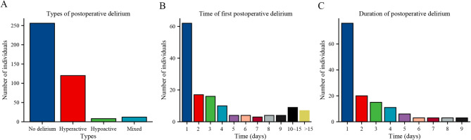 Development and validation of a nomogram model to predict postoperative delirium after resection of esophageal cancer.