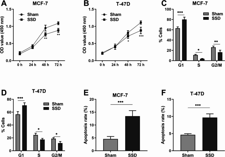 The potential mechanism of Saikosaponin D against luminal A breast cancer based on bioinformatical analysis, molecular docking and in vitro studies.