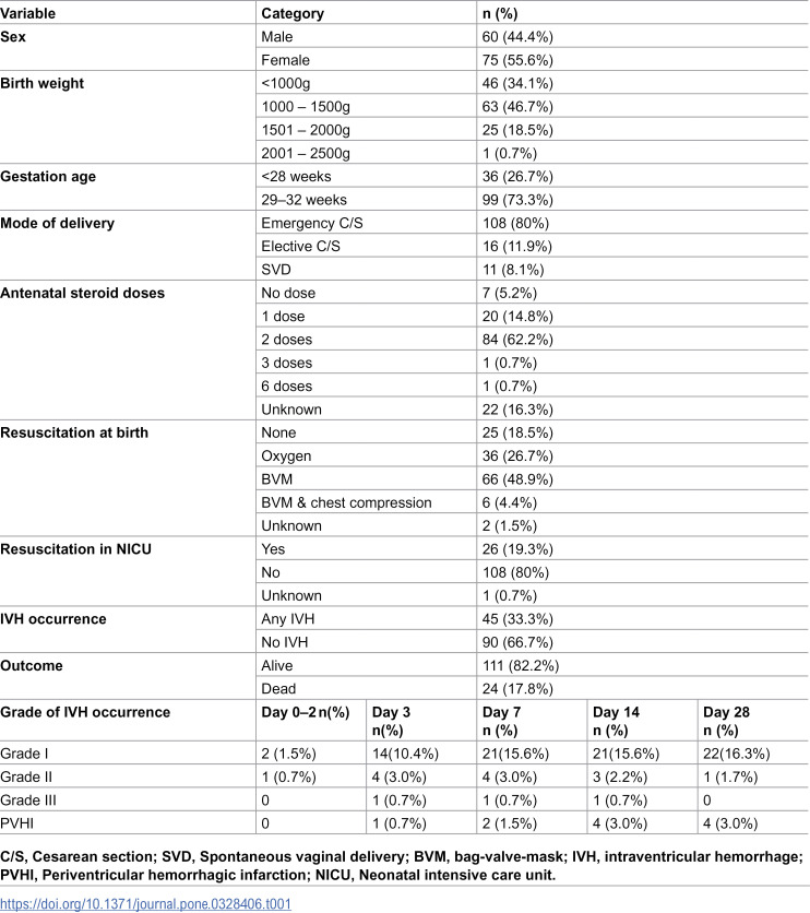 Incidence of intraventricular haemorrhage, associated risk factors and short-term outcomes among preterm neonates in a tertiary referral hospital in Kenya.