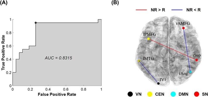 Predicting antidepressant responsiveness in major depressive disorder patients via electroencephalography gamma-band dynamic functional connectivity in response to salient auditory stimuli.