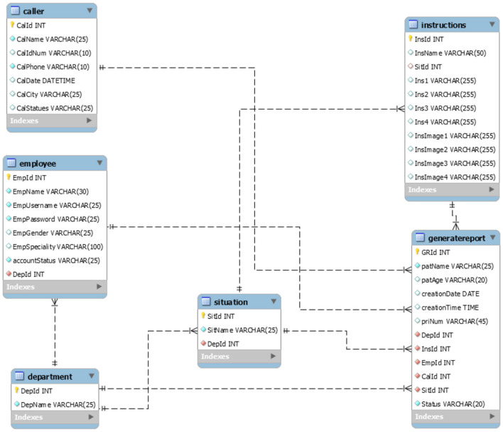 AI-powered smart emergency services support for 9-1-1 call handlers using textual features and SVM model for digital health optimization.