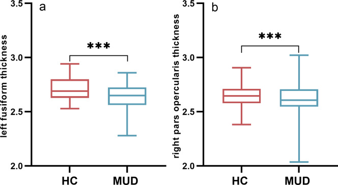 Altered morphological cortical thickness and disrupted network attributes and its relationships with drug use characteristics and impulsivity in abstinent male subjects with methamphetamine use disorder.