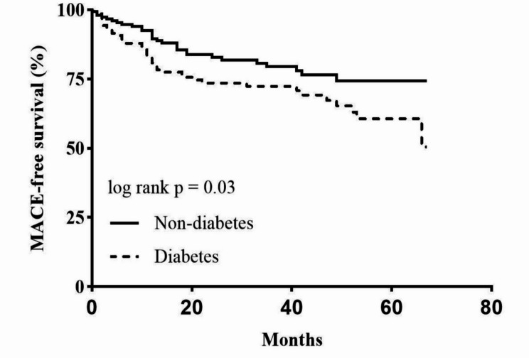 Diabetes is associated with a poor prognosis in patients with psoriasis and coronary artery disease.