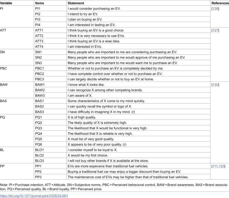 Integrating customer-based brand equity and the theory of planned behavior to predict electric vehicle adoption in China: The moderating role of perceived price.