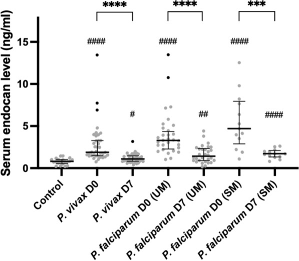 Preliminary assessment of serum endocan as a biomarker of disease severity in Plasmodium falciparum and Plasmodium vivax malaria.