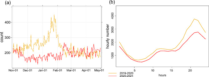 Patterns of emergency dispatch calls and their changes during the COVID-19 pandemic in Ulaanbaatar, Mongolia.
