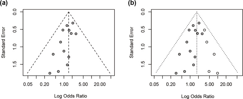 Association between fumarate hydratase variant subtypes and the risk of HLRCC-associated renal cell carcinoma: systematic review and meta-analysis.