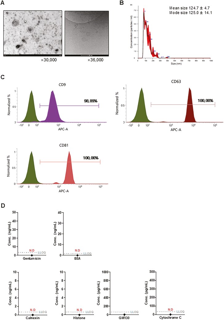 Effects of MSC-derived extracellular vesicles and dupilumab on the spleen and skin in a house dust mite-induced atopic dermatitis model.