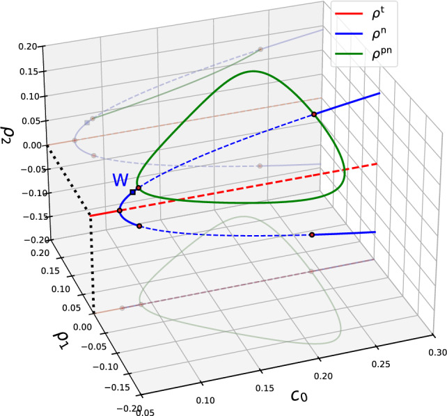 The effect of self-induced Marangoni flow on polar-nematic waves in active-matter systems