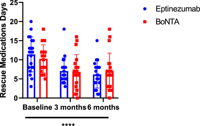 Comparing eptinezumab with onabotulinumtoxinA in the treatment of chronic migraine: a real-world evidence study.