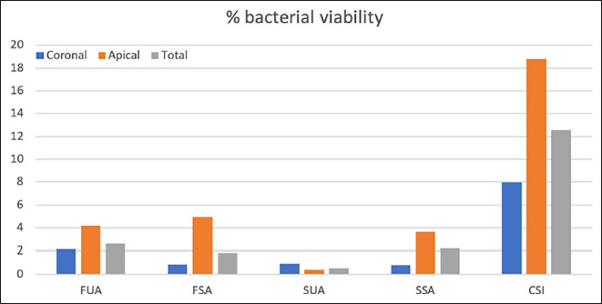 Antimicrobial Effectiveness of High-Power Sonic and Ultrasonic Devices Combined with Stepwise Intraoperative or Final Activation of Sodium Hypochlorite.