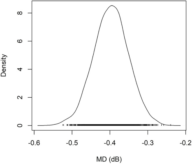 Joint Modeling of Longitudinal Visual Field Changes and Time to Detect Progression in Glaucoma Patients: A Secondary Data Analysis.
