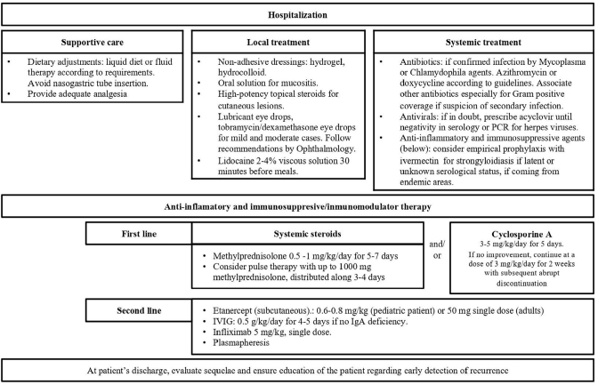Reactive Infectious Mucocutaneous Eruption (RIME): Narrative Review and Proposed Management Algorithm.