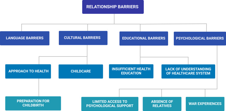 Midwives' Experiences of Caring for Ukrainian War Refugees: A Qualitative Study.