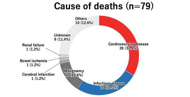 Prognostic Factors Associated with 2-year Mortality in Patients with Intermittent Claudication Treated with Endovascular Therapy for Femoropopliteal Lesions: Results from the Multicenter PROCYON Study.