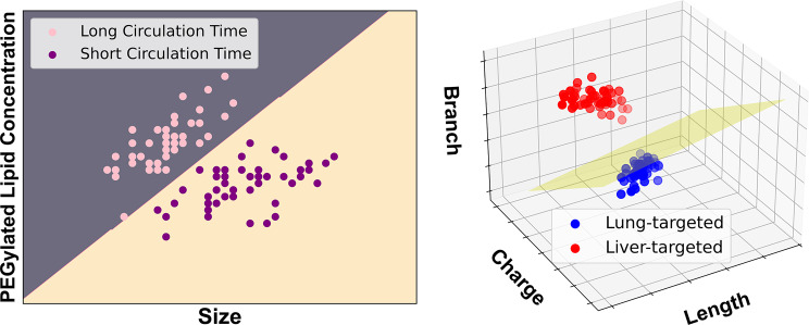 Machine learning techniques for lipid nanoparticle formulation