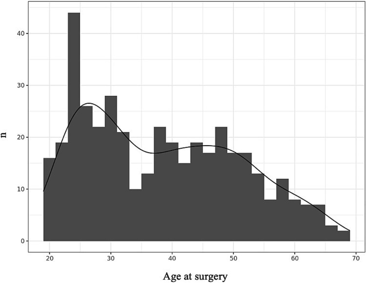 Analysis of surgical complications and risk factors in genital feminization surgery: a retrospective cohort study of 407 transgender women.