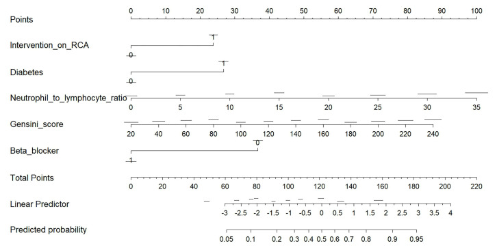 Development and Validation of a Nomogram to Predict Ventricular Fibrillation During Percutaneous Coronary Intervention in Patients With Acute Myocardial Infarction.