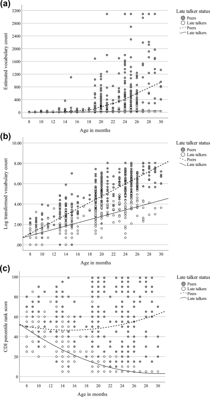 Examining Early Vocabulary Growth Trajectories in Late Talkers in a Low-Income Longitudinal Sample.