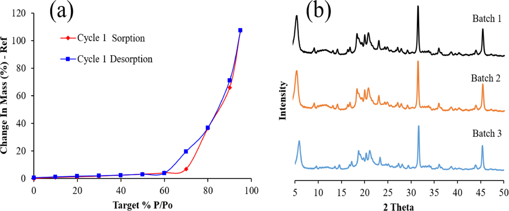 Storage and in-use stability of an excipient enhanced growth (EEG) synthetic lung surfactant powder formulation.