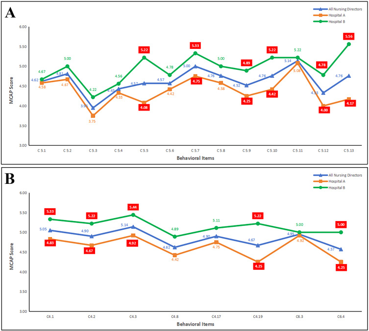 The Role of Competent Leaders in Nursing Staff Empowerment: A Cross-Sectional Study.