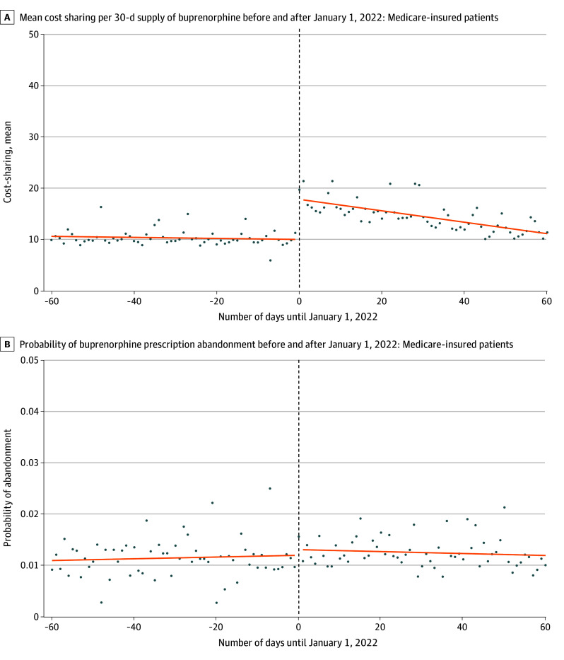 Cost-Sharing and Buprenorphine Prescription Dispensing.