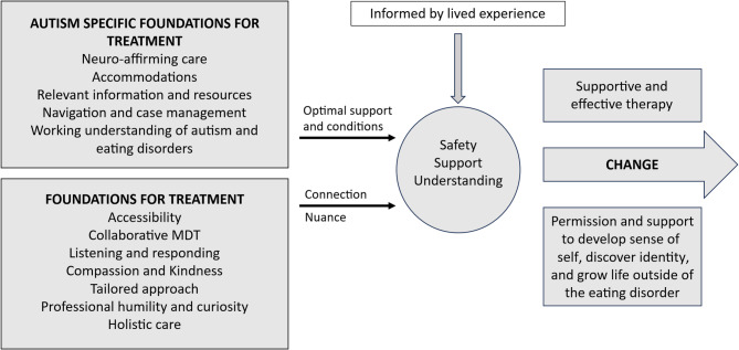 Understanding the child and adolescent eating disorder treatment experiences of autistic people and parents.