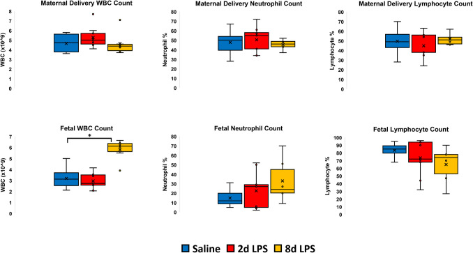 Predictive Screening for Inflammatory Disorders of Pregnancy Using Targeted Maternal Cell-Free RNA Assays: Proof-of-Principle Data from Large Animal and Human Cohorts.