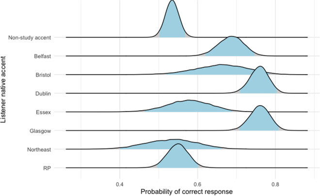 Evidence that cultural groups differ in their abilities to detect fake accents: a follow up.