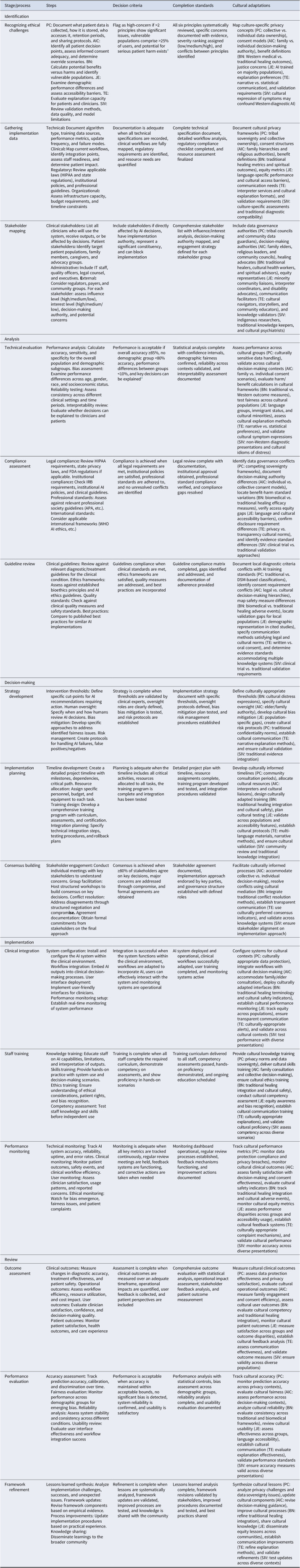 Ethical decision-making for AI in mental health: the Integrated Ethical Approach for Computational Psychiatry (IEACP) framework.