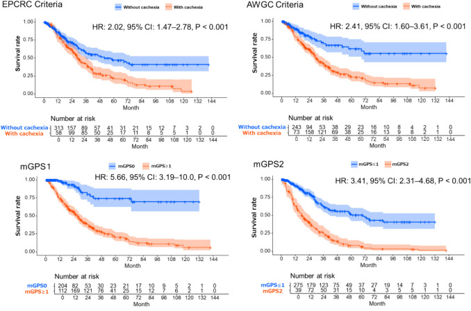 Cancer cachexia onset and survival outcomes in metastatic colorectal cancer: Comparative assessment of the asian working group for cachexia and the European palliative care research collaborative criteria, and utility of modified glasgow prognostic score.