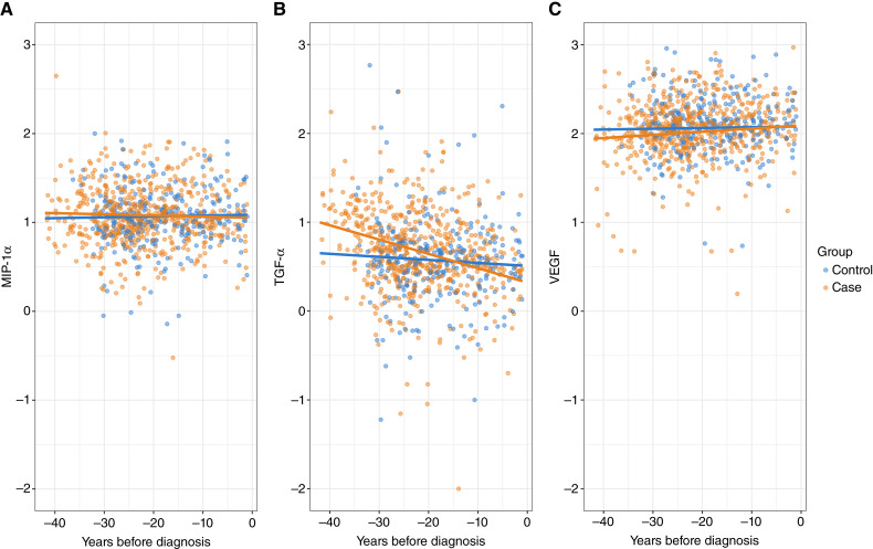 Prediagnostic Serum Immune Marker Levels and Multiple Myeloma: A Prospective Longitudinal Study Using Samples from the Janus Serum Bank in Norway.