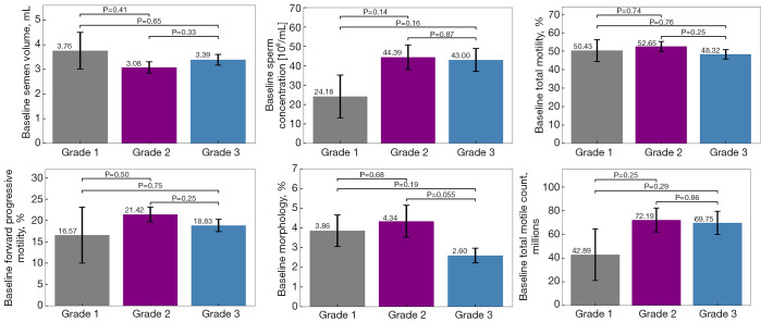 Varicocele grade does not correlate with the severity of sperm DNA fragmentation levels nor with the amount of improvement in DNA fragmentation following varicocele repair.