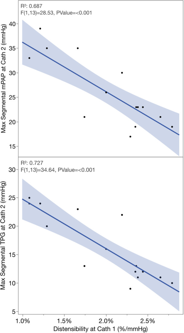 Pharmacologic Management of Segmental Pulmonary Hypertension in Children After Unifocalization and Pulmonary Artery Reconstruction: Initial Experience.
