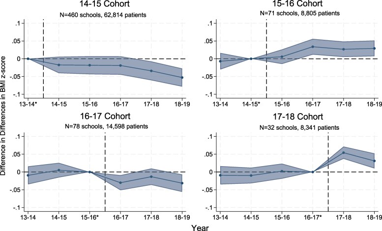 Universal free school meals and child body mass index: impact among children in community-based health care organizations.