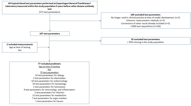 Machine learning-based prediction of celiac antibody seropositivity by biochemical test parameters.