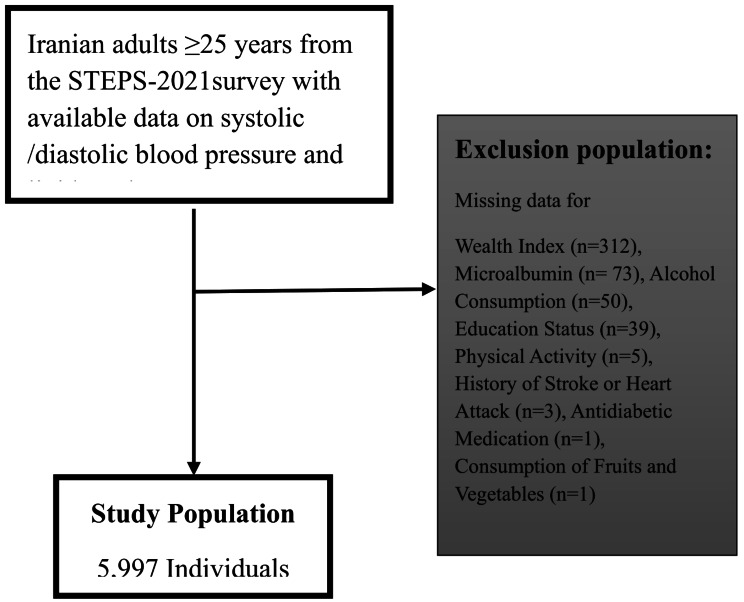 Prevalence of dyslipidemia and its association with blood pressure control in Iranian hypertensive patients: insights from STEPS 2021.