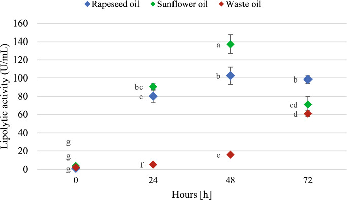 Lipolytic activity of carotenogenic yeast isolated from the polish ecosystem