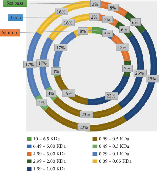 Impact of Fish By-Product Hydrolysates, a Novel Food, on the Nutritional and Technological Properties of Fusilli Pasta.