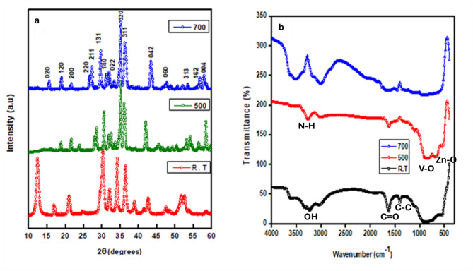 Enhanced photocatalytic degradation of methylene blue using zinc vanadate nanomaterials with structural and electrochemical properties.