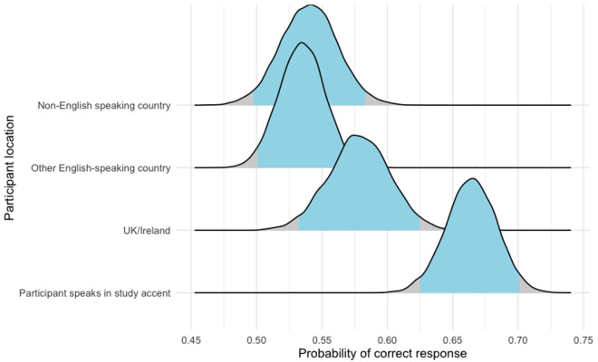 Evidence that cultural groups differ in their abilities to detect fake accents: a follow up.