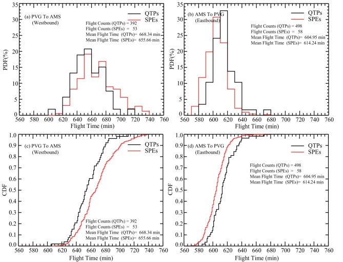 The disrupted jet stream and its influence on flight time during solar proton events.