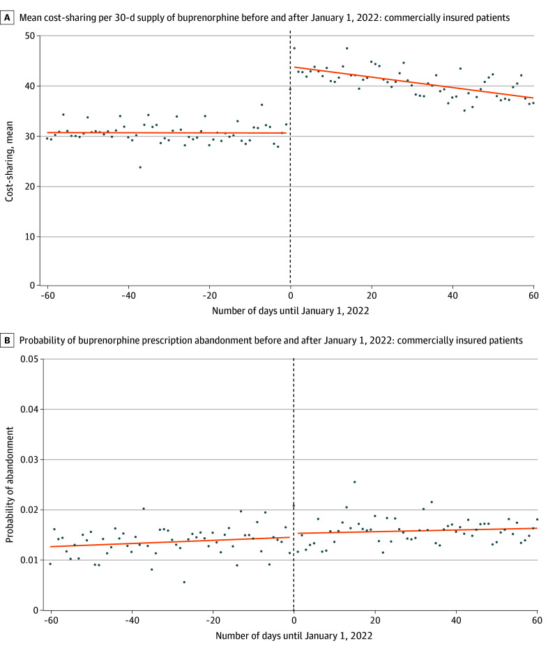 Cost-Sharing and Buprenorphine Prescription Dispensing.
