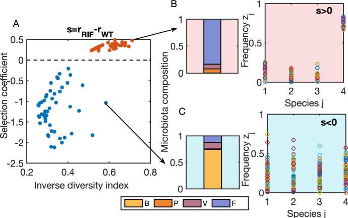 Unpacking fitness differences between two invaders in a multispecies context.