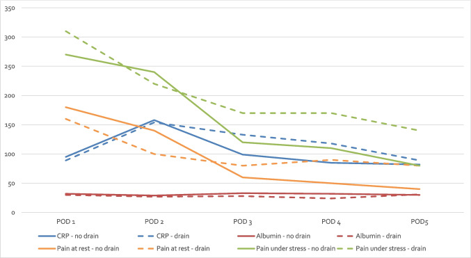 The role of intraabdominal drain placement in minimal-invasive right hemicolectomy with complete mesocolic excision - a propensity score matched single center analysis.