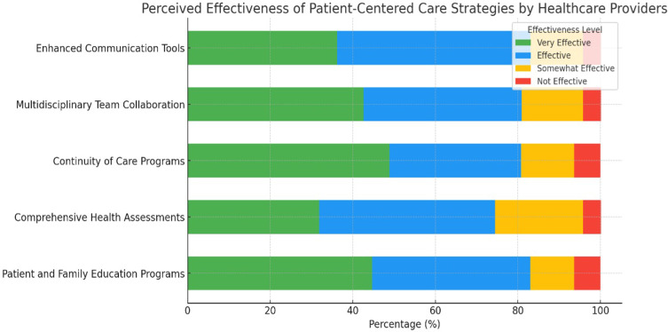Patient-Centered Care in Family Medicine: Strategies for Continuity and Comprehensive Care for Older Adults - A Mixed-Methods Study.