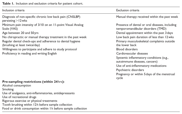 Salivary Biomarkers of Inflammation in Patients With Chronic Non-Specific Low Back Pain.