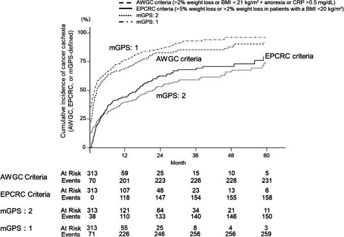 Cancer cachexia onset and survival outcomes in metastatic colorectal cancer: Comparative assessment of the asian working group for cachexia and the European palliative care research collaborative criteria, and utility of modified glasgow prognostic score.