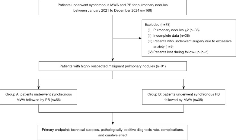 Synchronous percutaneous microwave ablation combined with percutaneous biopsy for highly suspected malignant pulmonary nodules: a retrospective study.
