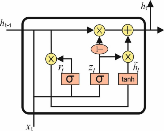 DTIP-WINDGRU a novel drug-target interaction prediction with wind-enhanced gated recurrent unit.